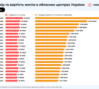 Середні дохід та вартість житла в обласних центрах України