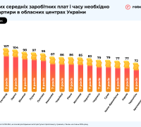 Скільки середніх зарплат і часу потрібно, що купити квартири в обласних центрах України