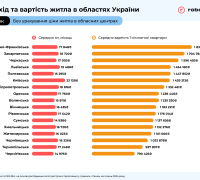 Середні дохід та вартість житла в областях України