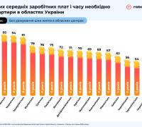 Скільки повних середніх зарплат і часу необхідно для купівлі квартири в областях України