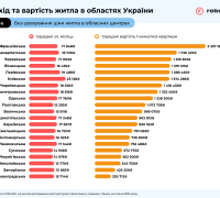 Скільки середніх зарплат і часу необхідно для купівлі квартири в областях України