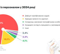 Ситуація з персоналом