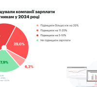 Підвищення зарплат співробітникам