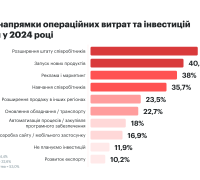 Напрямки операційних витрат та інвестицій