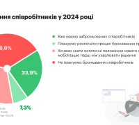 Бронювання співробітників