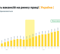 Кількість вакансій на ринку праці