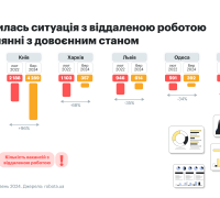 Ситуація з віддаленою роботою