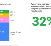 Тривалість програми навчання