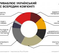 Що приваблює український бізнес всередині ком'юніті