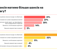 вимоги пошукачів до вакансії