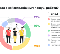 проблеми, з якими стикаються кандидати