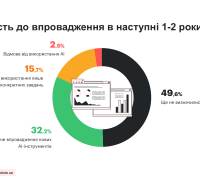 Готовність до впровадження технологій штучного інтелекту