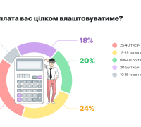 Фінансові запити українців