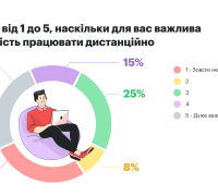 можливість працювати дистанційно