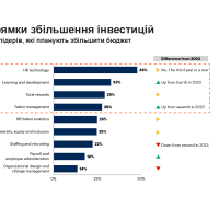 HR-напрямки збільшення інвестицій