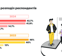 Віковий розподіл респондентів