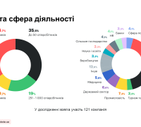 Розмір та сфери діяльності компаній