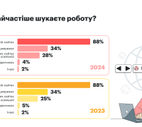 місця пошуку роботи