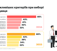 Критерії при виборі роботодавця