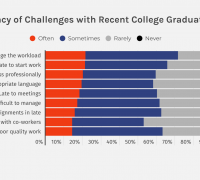 Випускники часто не можуть впоратися з робочим навантаженням