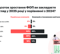 Відсоток зростання ФОП на перегляд зарплат