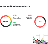 Профіль компаній-респондентів