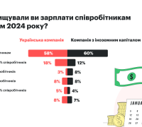 Чи підвищували зарплати у 2024