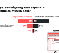 Чи планують підвищувати зарплати у 2025