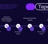 Терміни закриття вакансій