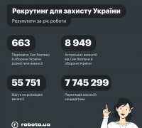 Результати роботи