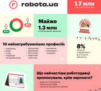 Трансформації та інновації robota.ua