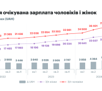 Середня очікувана зарплата чоловіків і жінок