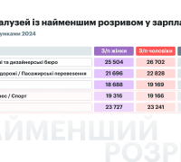 Галузі з найменшим розривом у зарплаті