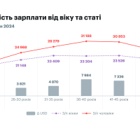 Як залежить зарплата від віку та статі