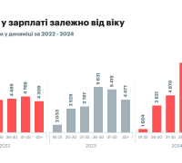 Різниця у зарплаті залежно від віку