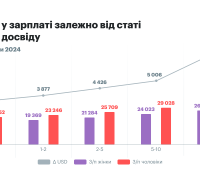 Різниця у зарплаті залежно від статі досвіду