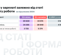 Різниця у зарплаті залежно від статі і формату роботи