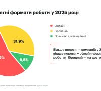 Пріоритетні формати роботи