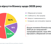 Загальне відчуття бізнесу щодо 2025 року