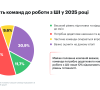 Готовність команд до роботи зі ШІ