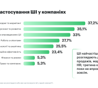 Сфери застосування штучного інтелекту