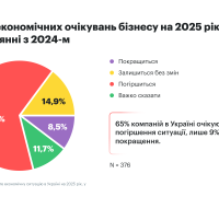 Оцінка економічних очікувань бізнесу