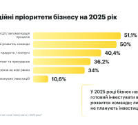Інвестиційні пріоритети бізнесу