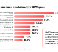 Ключові виклики для бізнесу