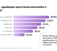 Сфери – драйвери зростання економіки