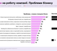 Вплив війни на роботу компанії