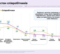Емоційний стан співробітників