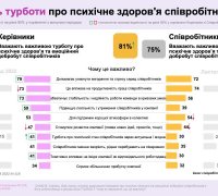 Важливість турботи про про психічне здоров’я співробітників
