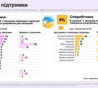 Програма підтримки