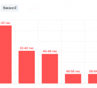 Зарплата PR-фахівця